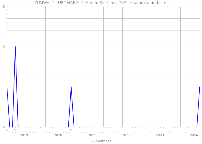 ZUMWALT KURT HAROLD (Spain) Searches 2024 
