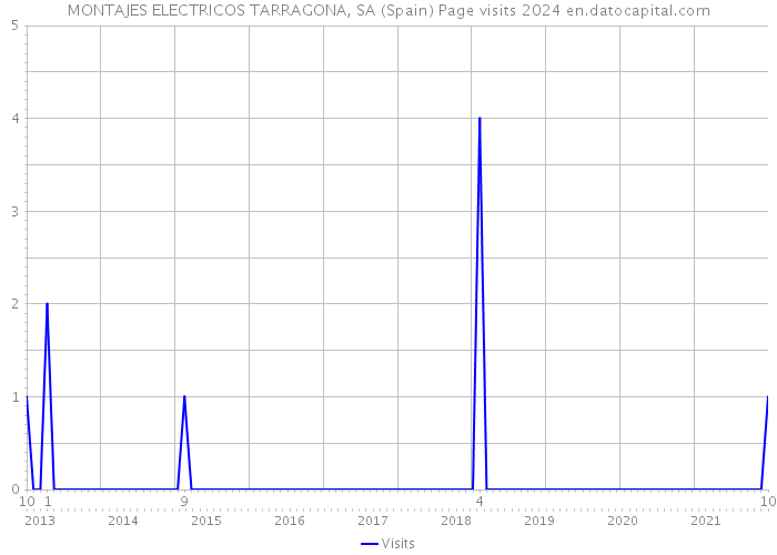 MONTAJES ELECTRICOS TARRAGONA, SA (Spain) Page visits 2024 