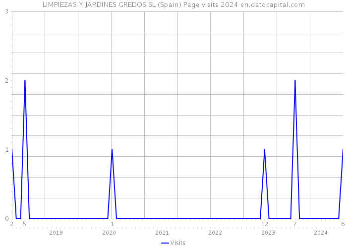 LIMPIEZAS Y JARDINES GREDOS SL (Spain) Page visits 2024 