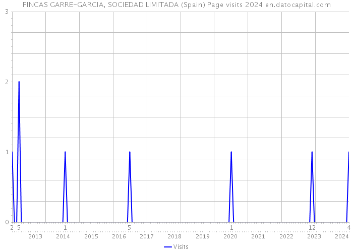 FINCAS GARRE-GARCIA, SOCIEDAD LIMITADA (Spain) Page visits 2024 