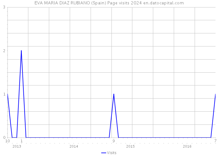 EVA MARIA DIAZ RUBIANO (Spain) Page visits 2024 