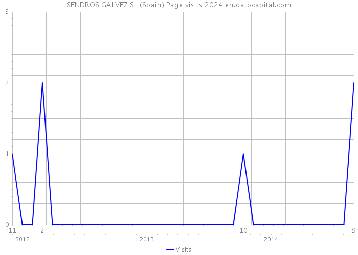 SENDROS GALVEZ SL (Spain) Page visits 2024 