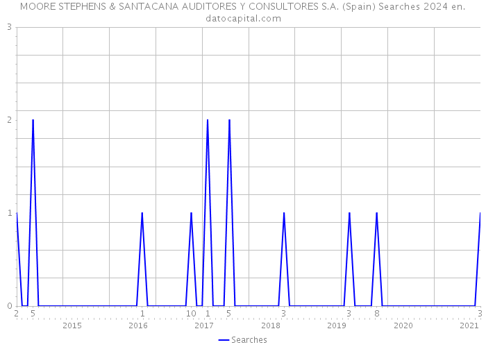 MOORE STEPHENS & SANTACANA AUDITORES Y CONSULTORES S.A. (Spain) Searches 2024 