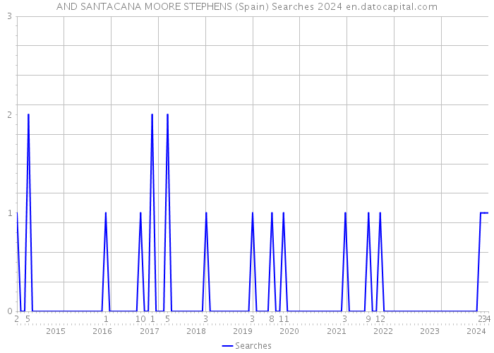 AND SANTACANA MOORE STEPHENS (Spain) Searches 2024 