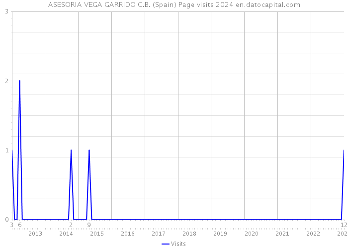 ASESORIA VEGA GARRIDO C.B. (Spain) Page visits 2024 
