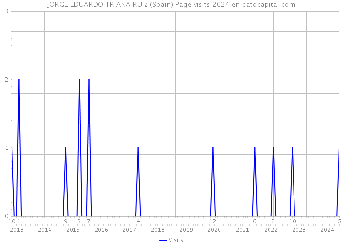 JORGE EDUARDO TRIANA RUIZ (Spain) Page visits 2024 