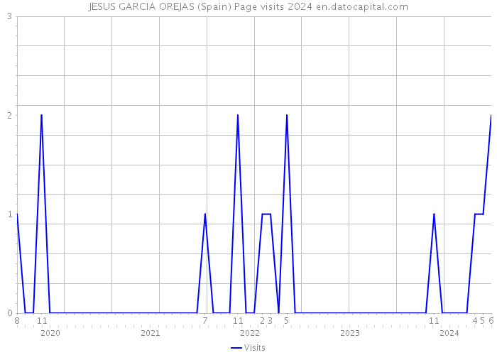 JESUS GARCIA OREJAS (Spain) Page visits 2024 