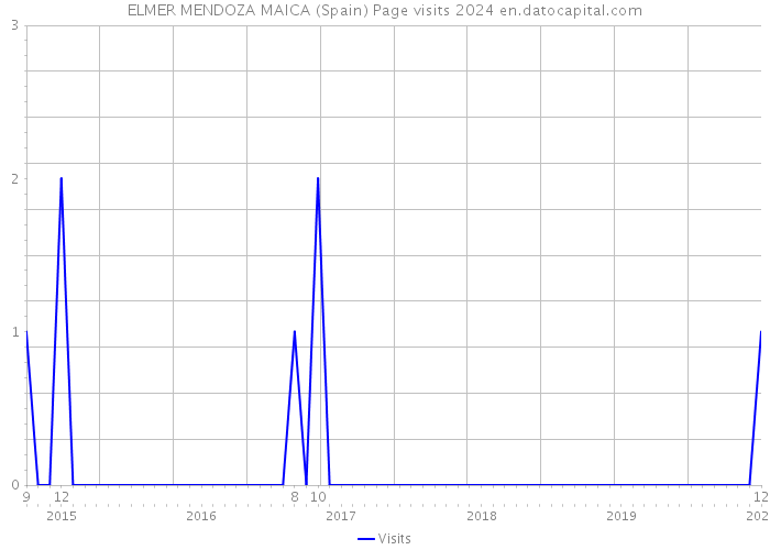 ELMER MENDOZA MAICA (Spain) Page visits 2024 
