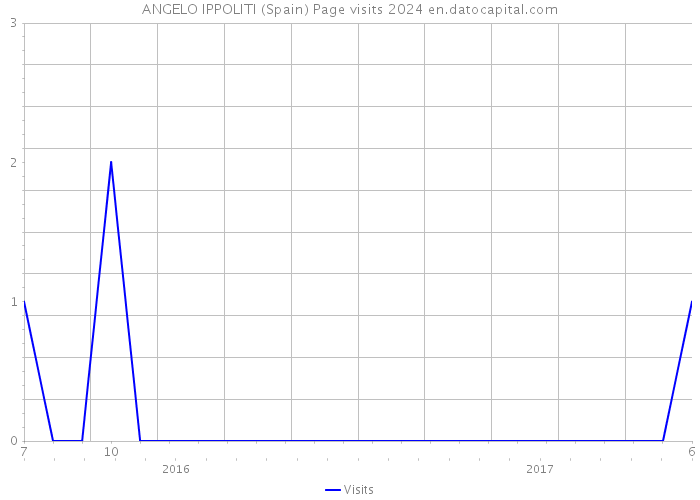 ANGELO IPPOLITI (Spain) Page visits 2024 