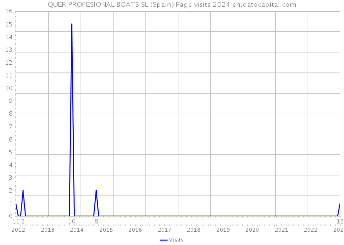 QUER PROFESIONAL BOATS SL (Spain) Page visits 2024 