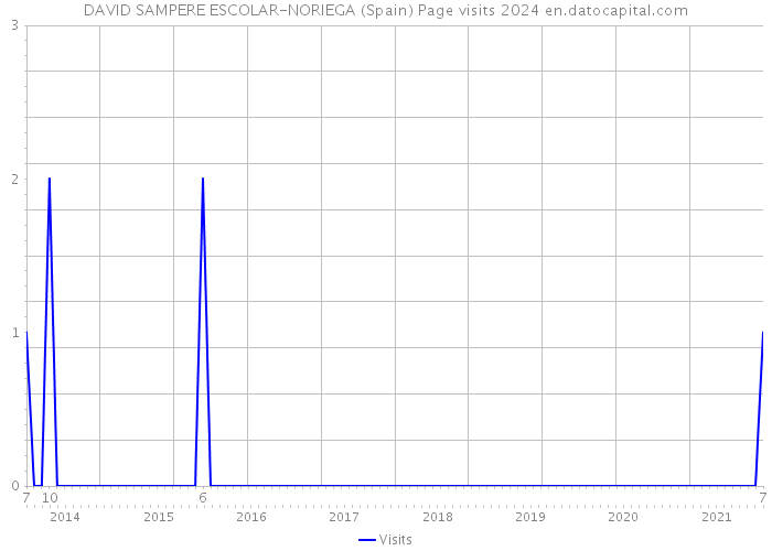 DAVID SAMPERE ESCOLAR-NORIEGA (Spain) Page visits 2024 