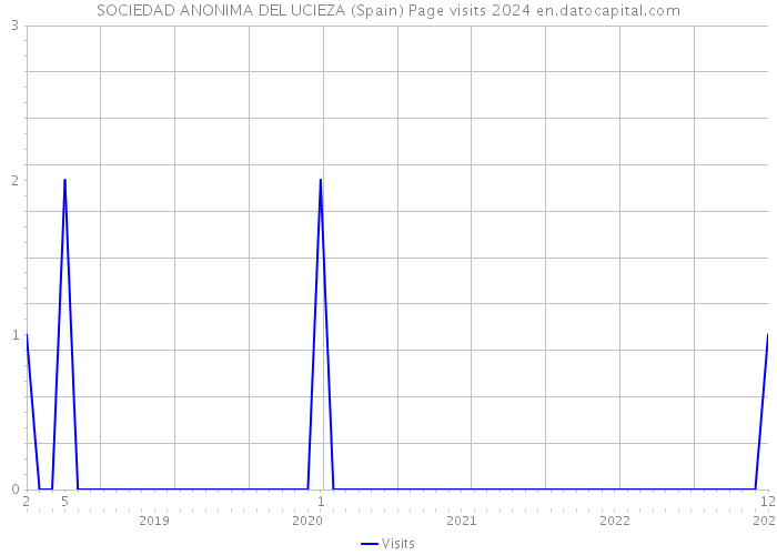 SOCIEDAD ANONIMA DEL UCIEZA (Spain) Page visits 2024 