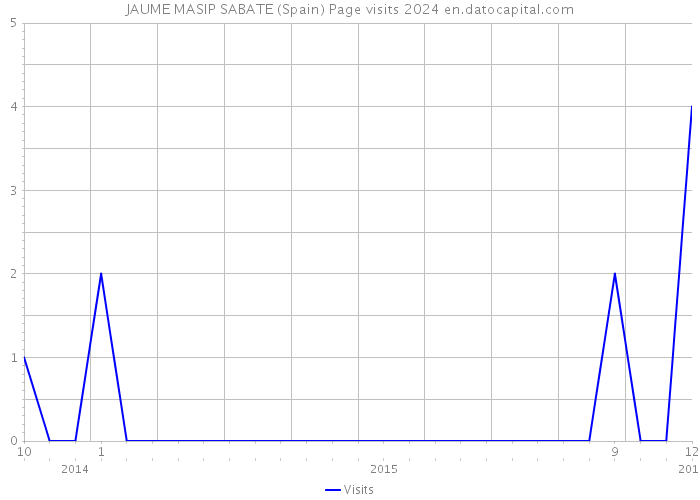 JAUME MASIP SABATE (Spain) Page visits 2024 