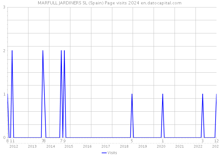 MARFULL JARDINERS SL (Spain) Page visits 2024 