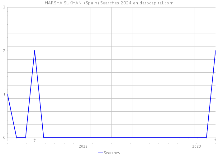 HARSHA SUKHANI (Spain) Searches 2024 