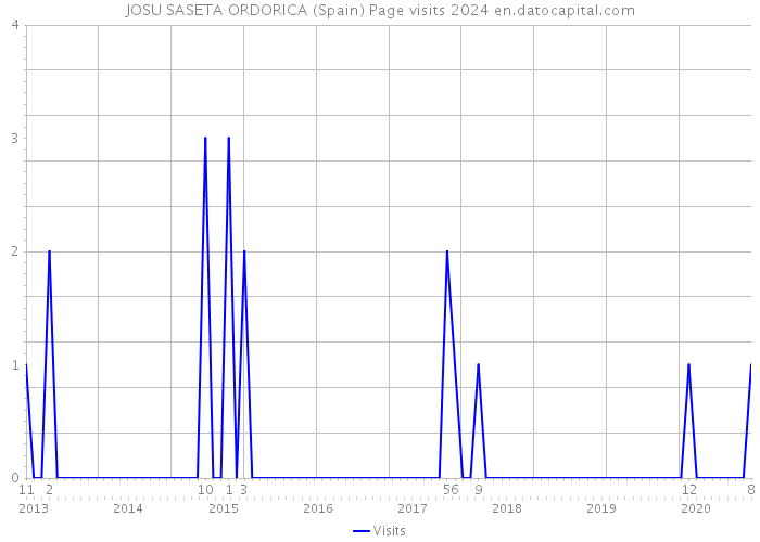 JOSU SASETA ORDORICA (Spain) Page visits 2024 