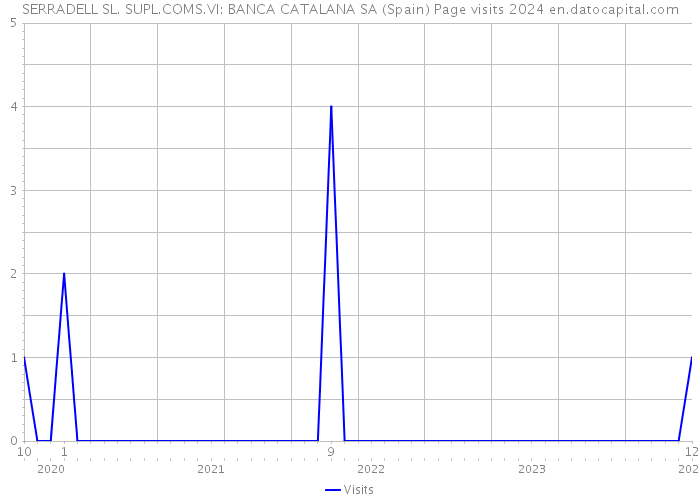 SERRADELL SL. SUPL.COMS.VI: BANCA CATALANA SA (Spain) Page visits 2024 