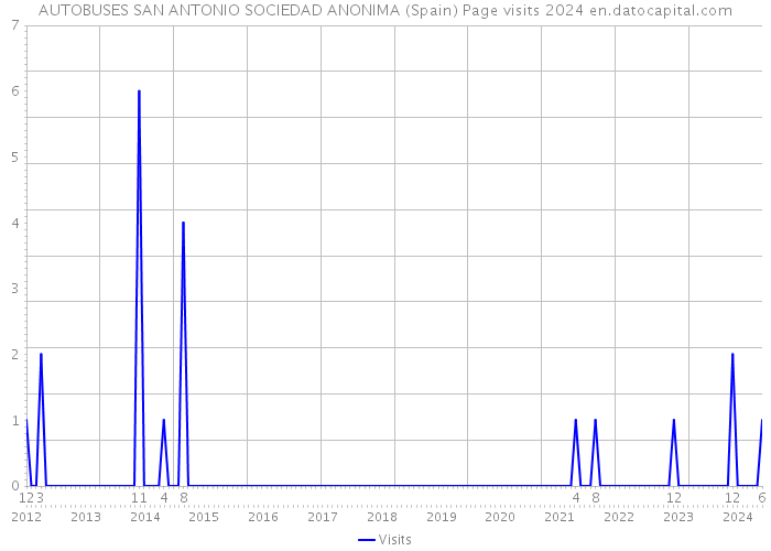 AUTOBUSES SAN ANTONIO SOCIEDAD ANONIMA (Spain) Page visits 2024 