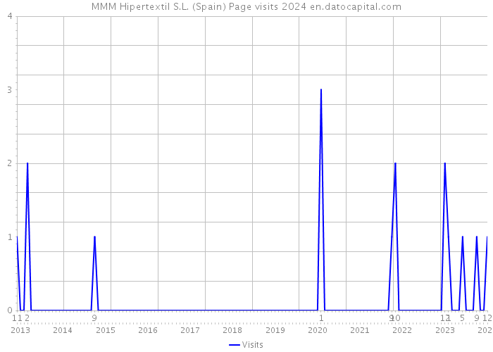 MMM Hipertextil S.L. (Spain) Page visits 2024 