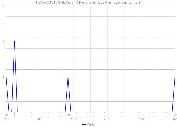 H2O-DUCTUS SL (Spain) Page visits 2024 