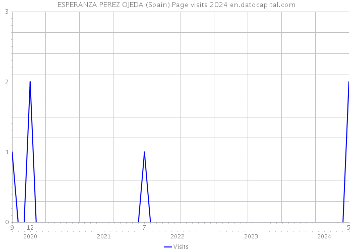 ESPERANZA PEREZ OJEDA (Spain) Page visits 2024 