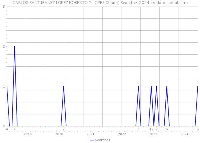 CARLOS SANT IBANEZ LOPEZ ROBERTO Y LOPEZ (Spain) Searches 2024 