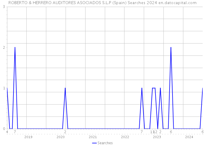 ROBERTO & HERRERO AUDITORES ASOCIADOS S.L.P (Spain) Searches 2024 