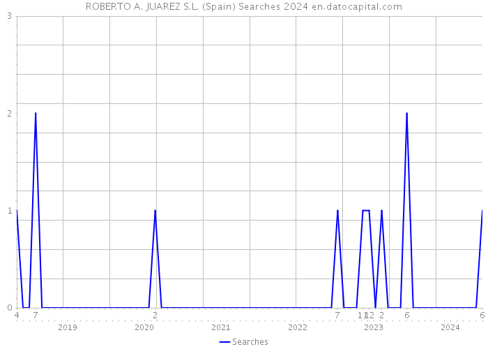 ROBERTO A. JUAREZ S.L. (Spain) Searches 2024 