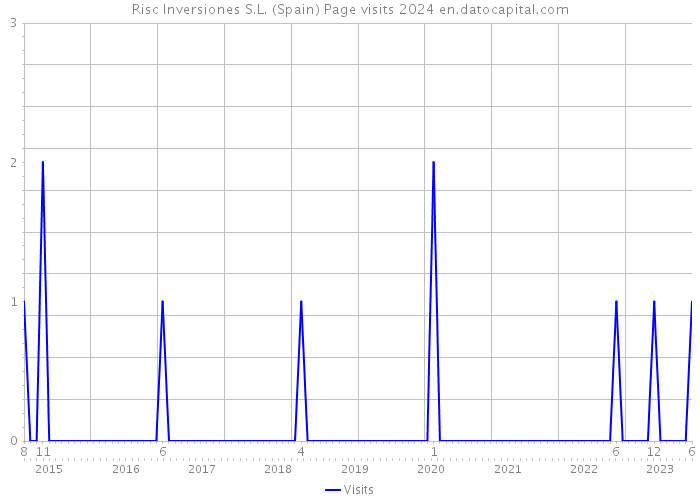 Risc Inversiones S.L. (Spain) Page visits 2024 