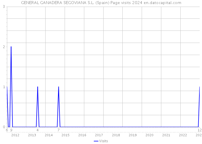 GENERAL GANADERA SEGOVIANA S.L. (Spain) Page visits 2024 