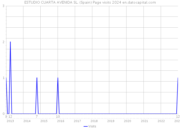 ESTUDIO CUARTA AVENIDA SL. (Spain) Page visits 2024 