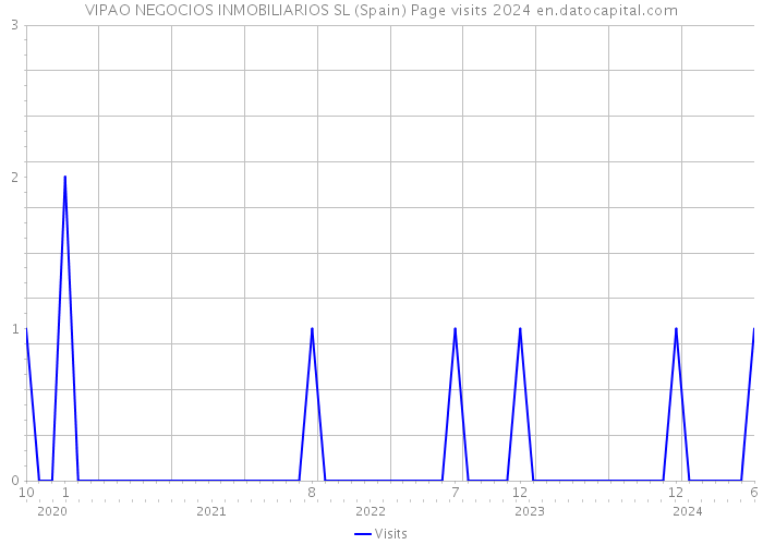 VIPAO NEGOCIOS INMOBILIARIOS SL (Spain) Page visits 2024 