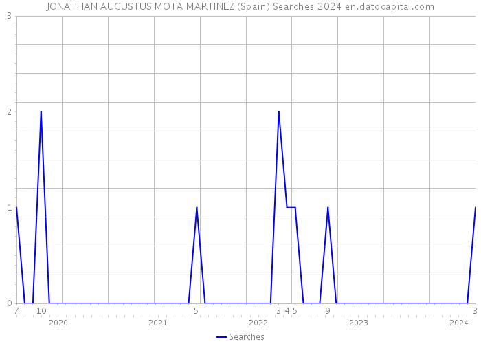 JONATHAN AUGUSTUS MOTA MARTINEZ (Spain) Searches 2024 