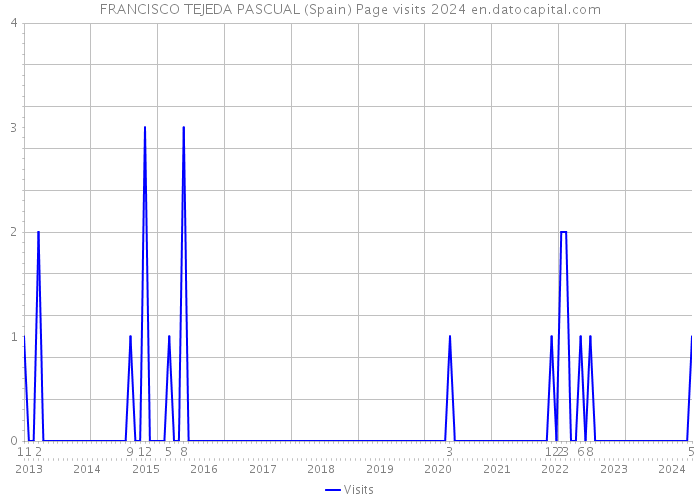 FRANCISCO TEJEDA PASCUAL (Spain) Page visits 2024 