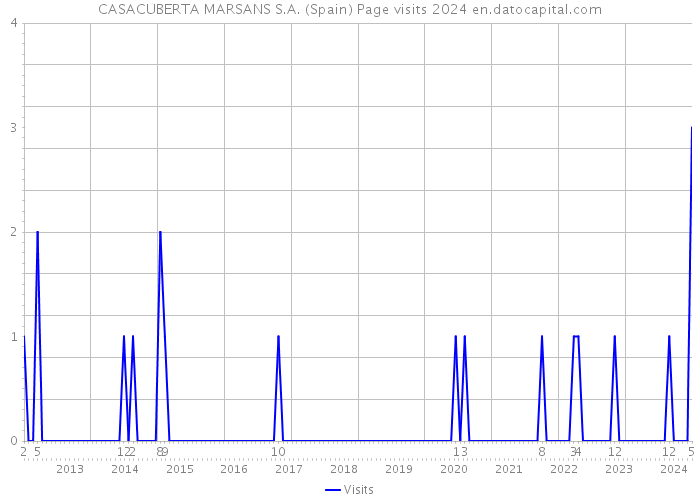 CASACUBERTA MARSANS S.A. (Spain) Page visits 2024 