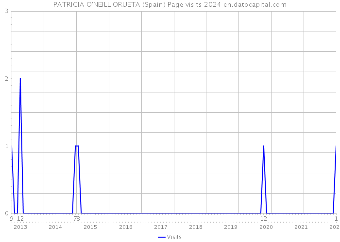 PATRICIA O'NEILL ORUETA (Spain) Page visits 2024 