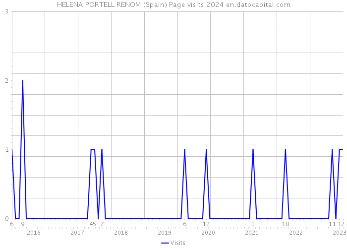 HELENA PORTELL RENOM (Spain) Page visits 2024 