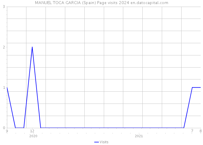 MANUEL TOCA GARCIA (Spain) Page visits 2024 