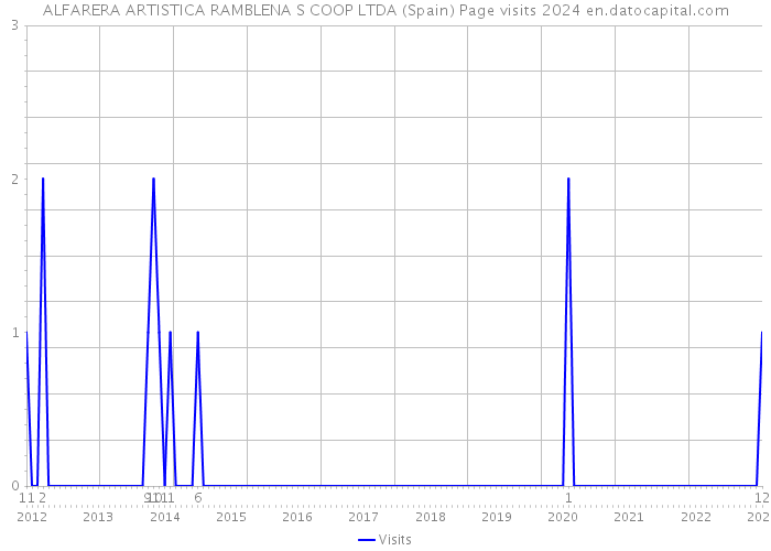 ALFARERA ARTISTICA RAMBLENA S COOP LTDA (Spain) Page visits 2024 