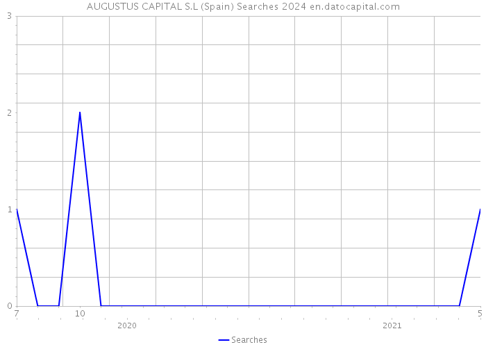 AUGUSTUS CAPITAL S.L (Spain) Searches 2024 