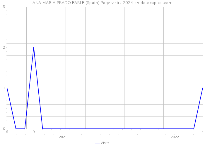 ANA MARIA PRADO EARLE (Spain) Page visits 2024 