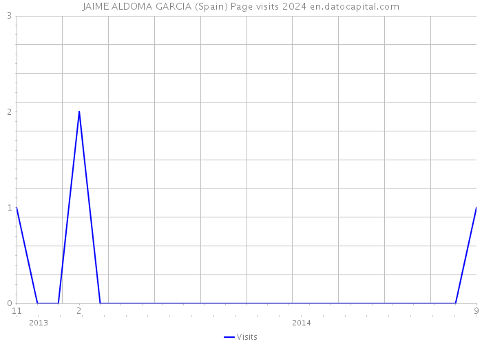 JAIME ALDOMA GARCIA (Spain) Page visits 2024 