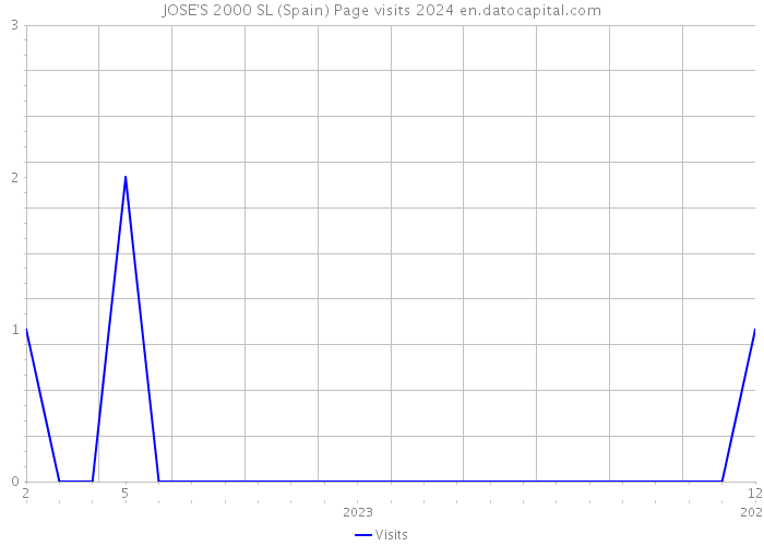 JOSE'S 2000 SL (Spain) Page visits 2024 