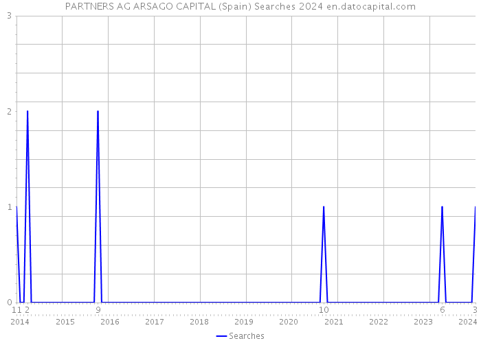 PARTNERS AG ARSAGO CAPITAL (Spain) Searches 2024 