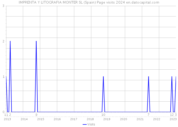 IMPRENTA Y LITOGRAFIA MONTER SL (Spain) Page visits 2024 