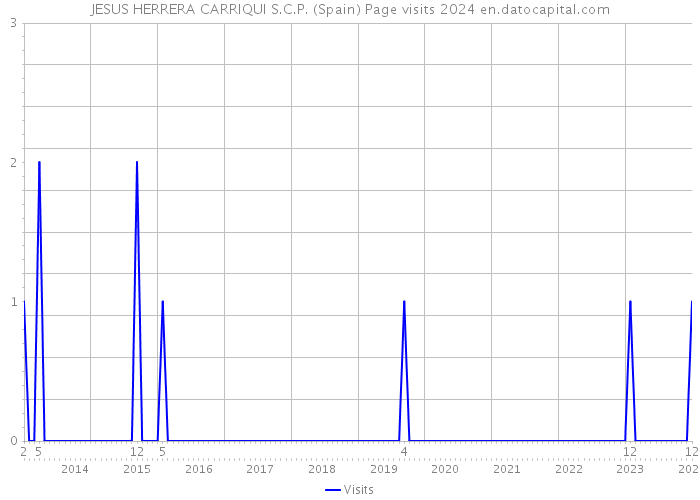 JESUS HERRERA CARRIQUI S.C.P. (Spain) Page visits 2024 