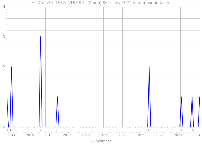 ANDALUZA DE VALVULAS SL (Spain) Searches 2024 