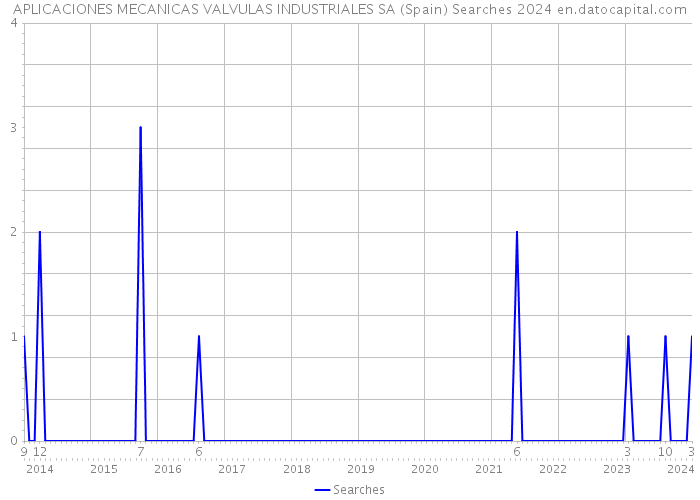 APLICACIONES MECANICAS VALVULAS INDUSTRIALES SA (Spain) Searches 2024 