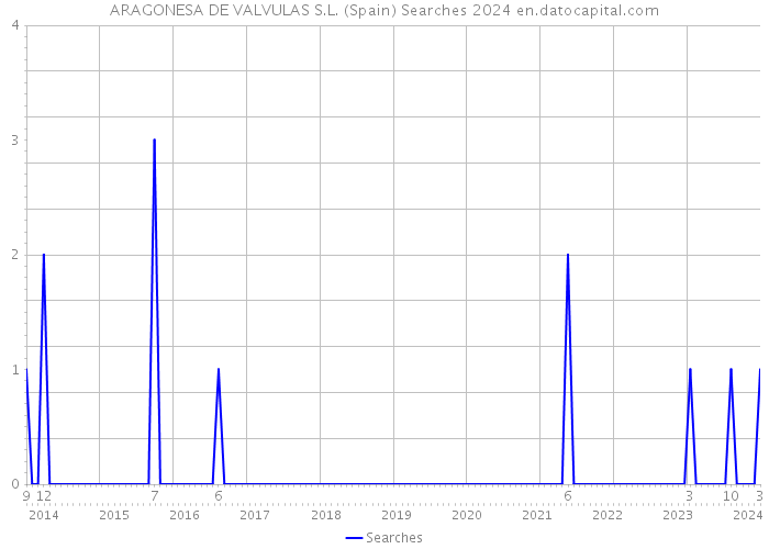 ARAGONESA DE VALVULAS S.L. (Spain) Searches 2024 