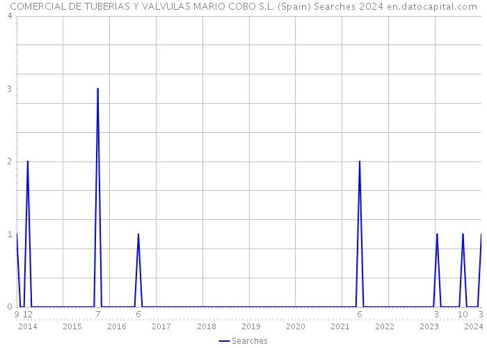 COMERCIAL DE TUBERIAS Y VALVULAS MARIO COBO S.L. (Spain) Searches 2024 